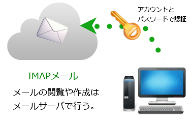 IMAP