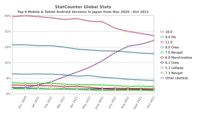 StatCounter-android_version-JP-monthly-202011-202110
