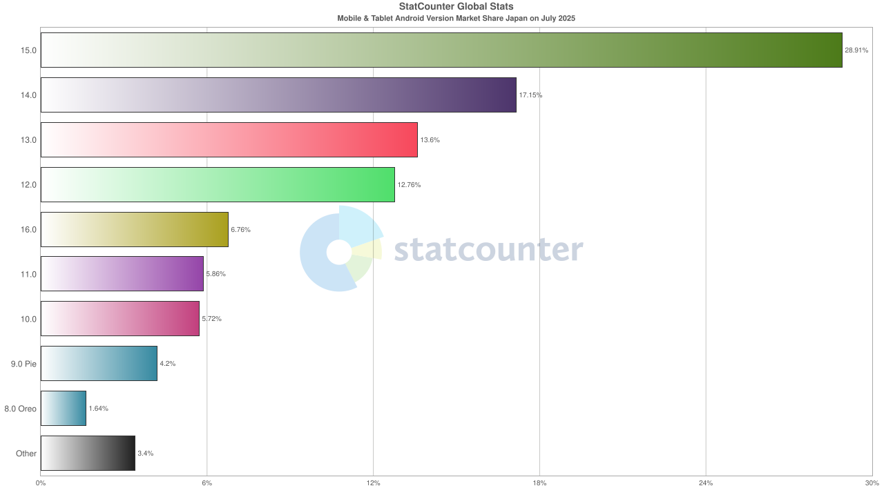 StatCounter-android_version-JP-monthly-202507-202507-bar