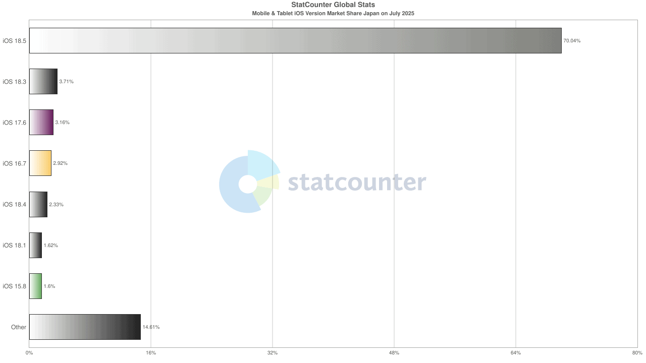 StatCounter-ios_version-JP-monthly-202507-202507-bar