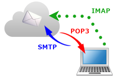 メールプロトコル